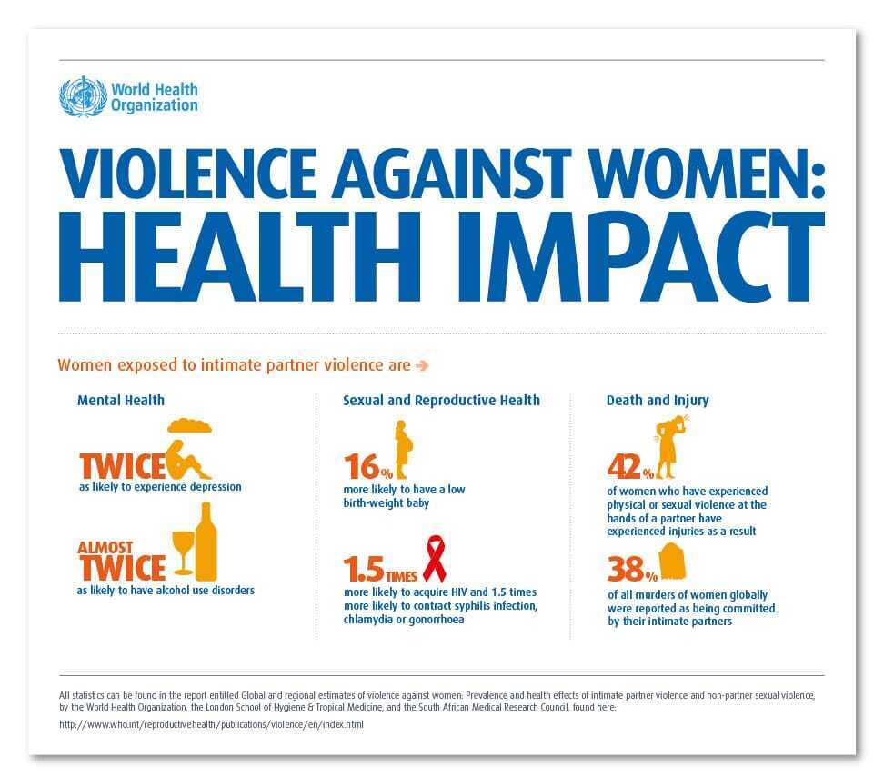 VAW_health_impact Violence Against Women: Health Impact