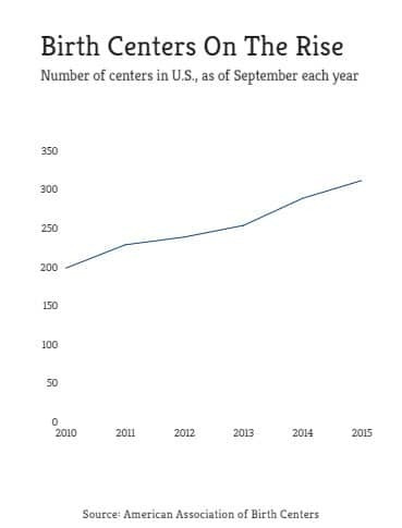 Chart showing birth centers on the rise