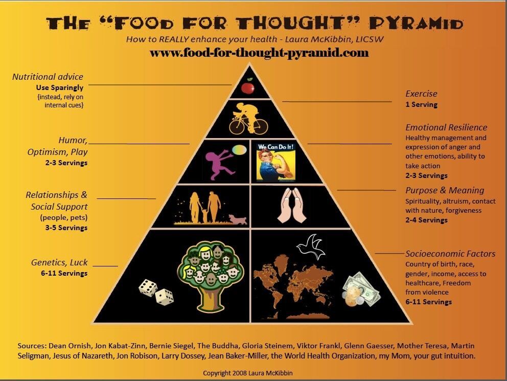 "Food for Thought" pyramid