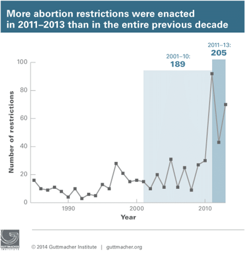 guttmacher-more-restrictions-2011-2013