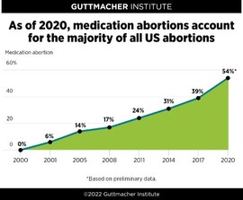 Medication Abortions