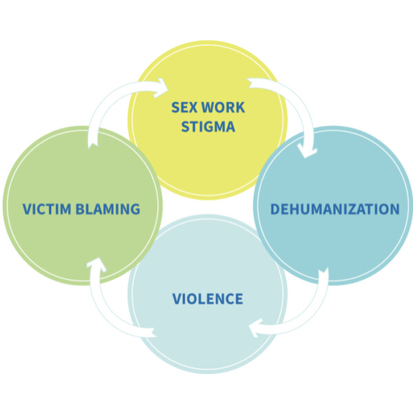 A chart consisting of four circles in yellow, green, and blue with the following words: "sex work stigma," "victim blaming," "violence," and "dehumanization". There are arrows between each circle.