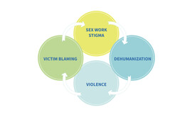 A chart consisting of four circles in yellow, green, and blue with the following words: "sex work stigma," "victim blaming," "violence," and "dehumanization". There are arrows between each circle.