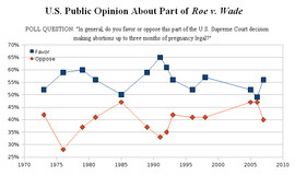 Graph showing public support for Roe v. Wade over the years