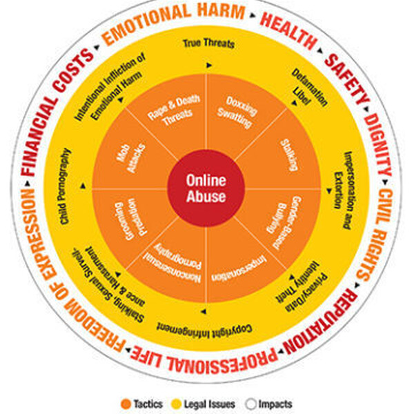 Red, orange, yellow, and white circles depicting an online abuse wheel that includes tactics, legal issues, and impacts