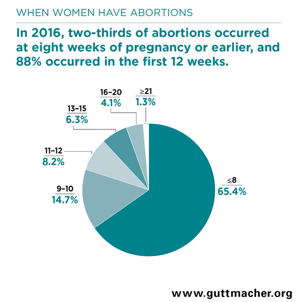 When Women Have Abortions