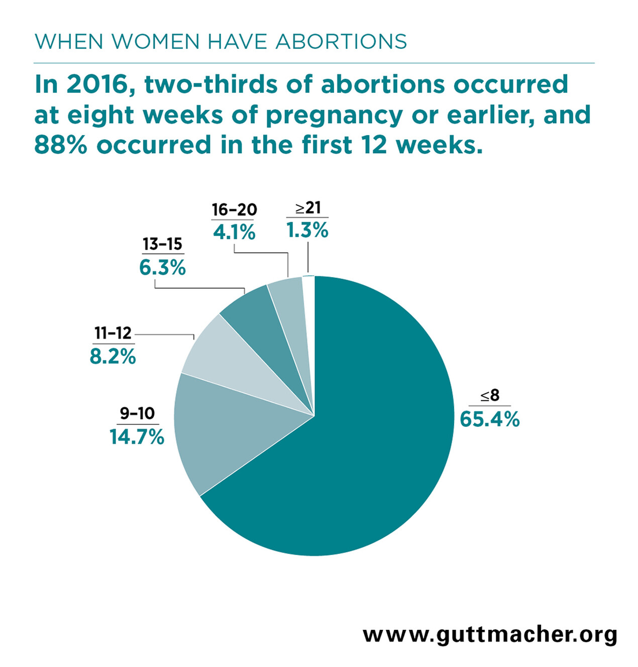Early Abortion Options | Our Bodies Ourselves