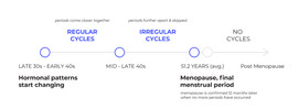 Cycles and Menopause for What Is Intro