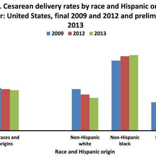 CDC csection delivery rates
